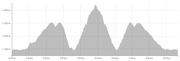 Crown Mountain Elevation Profile