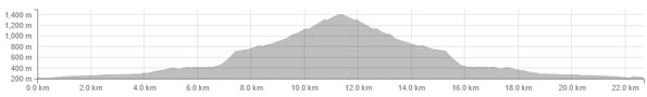 coliseum-mountian-elevation