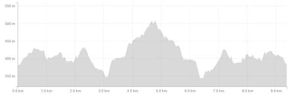 Kennedy-Falls-Elevation-Profile