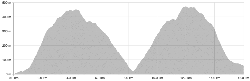 elevation profile chart for lahaina pali trail
